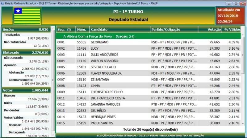 Conheça os 30 candidatos a deputado estadual eleitos no Piauí