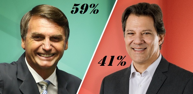 Ibope para presidente, votos válidos: Bolsonaro, 59%; Haddad, 41%