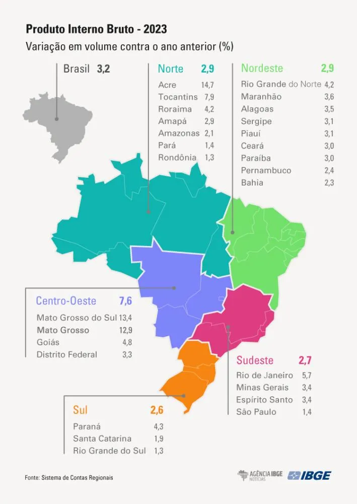 PIB do Piauí cresce em 2023, fica abaixo da média nacional e acima da média do Nordeste, segundo o IBGE