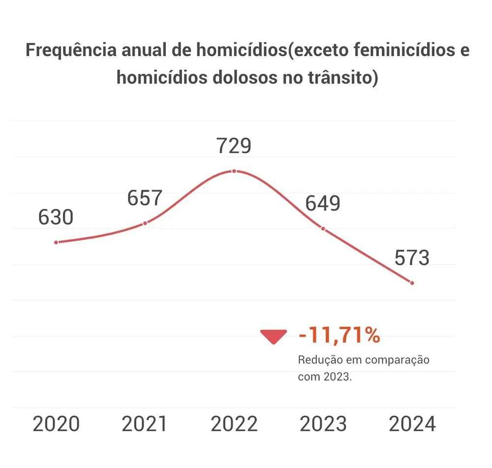 Homicídios dolosos no Piauí têm queda de 11,71% em 2024
