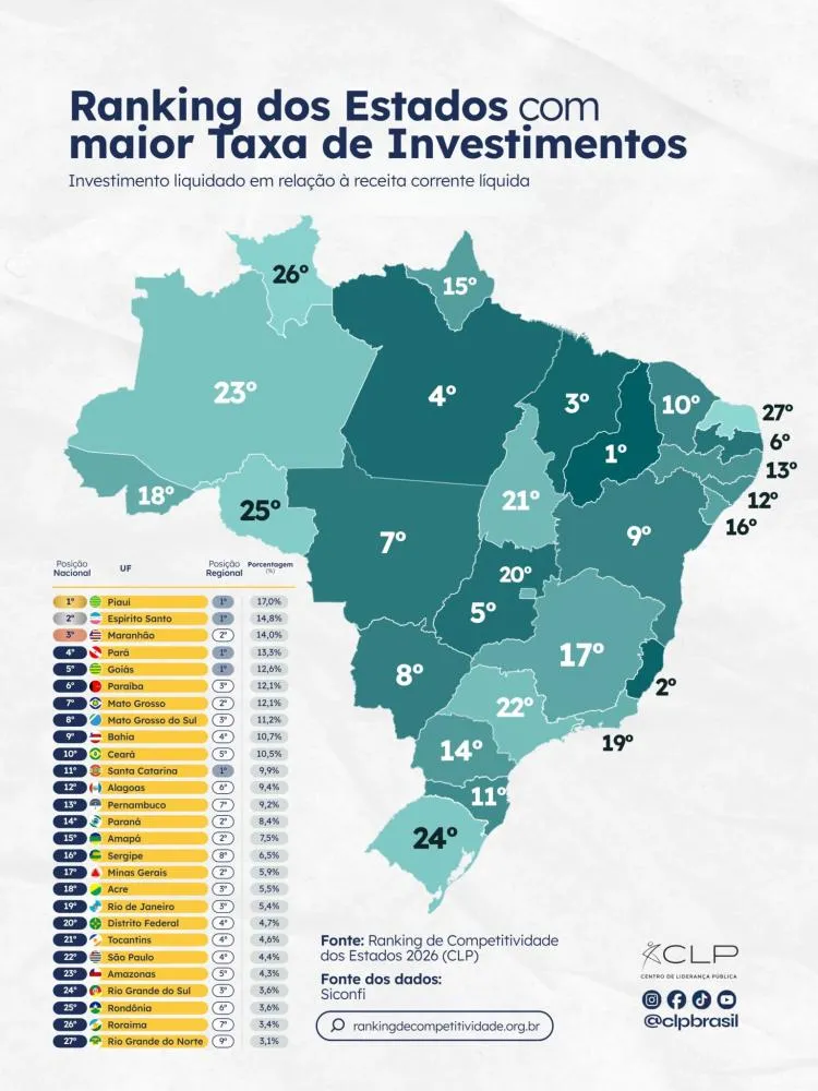 Piauí lidera ranking nacional em taxa de investimentos públicos